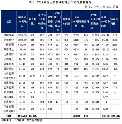 煤炭行業 前三季度業績同比大幅改善，高景氣度延續下的機遇與挑戰